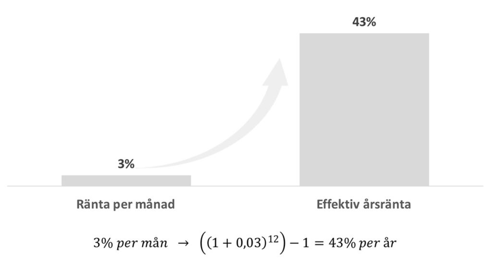 Månadsränta jämfört med årsränta