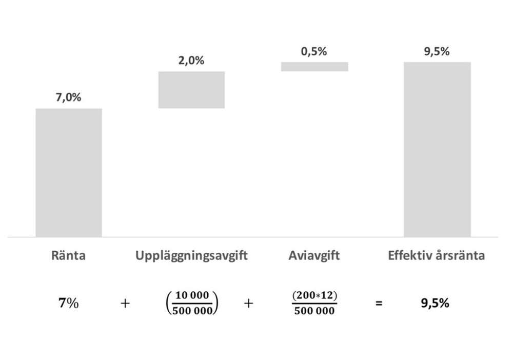 Effektiv ränta och kostnader på företagslån